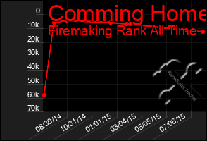 Total Graph of Comming Home