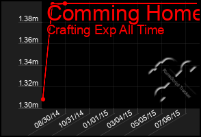 Total Graph of Comming Home