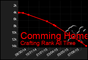 Total Graph of Comming Home