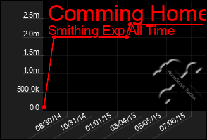 Total Graph of Comming Home