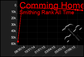 Total Graph of Comming Home