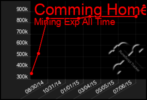 Total Graph of Comming Home