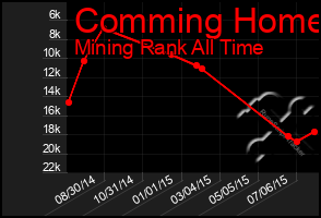 Total Graph of Comming Home