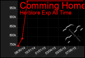 Total Graph of Comming Home