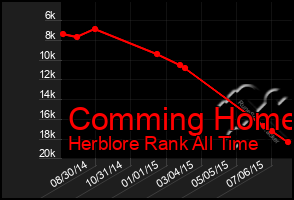 Total Graph of Comming Home