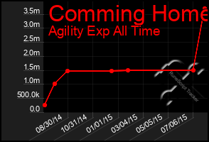 Total Graph of Comming Home