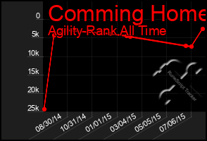 Total Graph of Comming Home