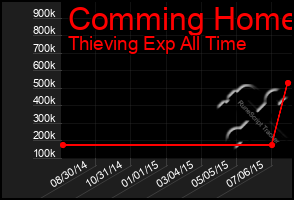 Total Graph of Comming Home