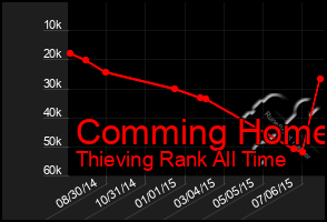 Total Graph of Comming Home