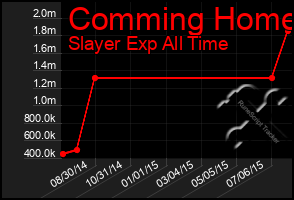 Total Graph of Comming Home