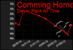 Total Graph of Comming Home