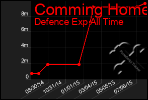 Total Graph of Comming Home