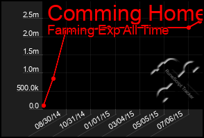 Total Graph of Comming Home