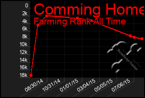 Total Graph of Comming Home