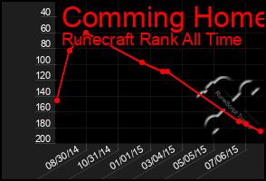 Total Graph of Comming Home