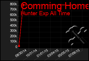 Total Graph of Comming Home