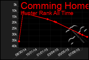 Total Graph of Comming Home