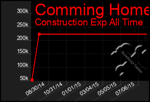 Total Graph of Comming Home