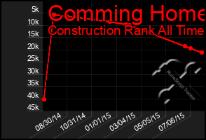 Total Graph of Comming Home