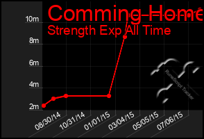 Total Graph of Comming Home