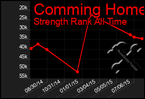 Total Graph of Comming Home