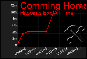 Total Graph of Comming Home