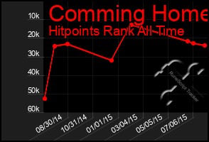 Total Graph of Comming Home