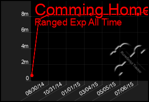 Total Graph of Comming Home