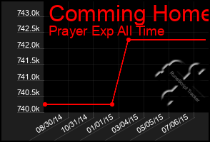 Total Graph of Comming Home