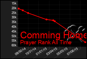 Total Graph of Comming Home