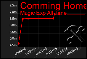 Total Graph of Comming Home