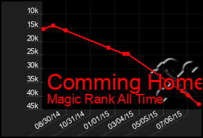 Total Graph of Comming Home