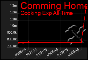 Total Graph of Comming Home