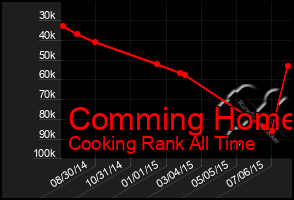 Total Graph of Comming Home