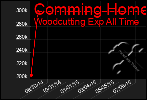 Total Graph of Comming Home