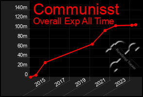 Total Graph of Communisst