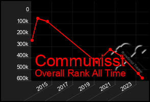 Total Graph of Communisst