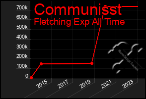 Total Graph of Communisst