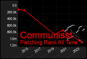 Total Graph of Communisst