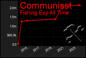 Total Graph of Communisst