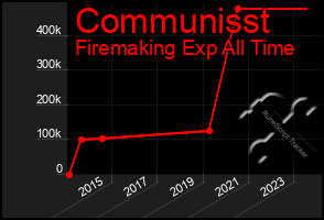 Total Graph of Communisst