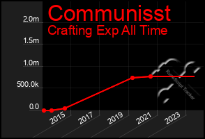 Total Graph of Communisst