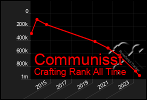 Total Graph of Communisst