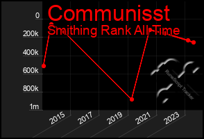 Total Graph of Communisst