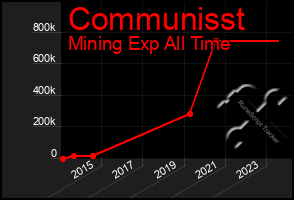 Total Graph of Communisst