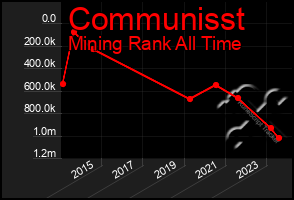 Total Graph of Communisst