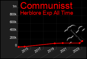 Total Graph of Communisst