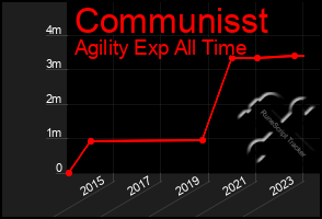 Total Graph of Communisst