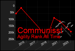 Total Graph of Communisst