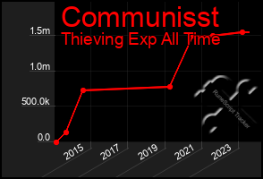 Total Graph of Communisst